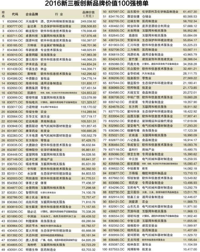 2016新三板创新品牌价值100强榜单揭晓(图1)