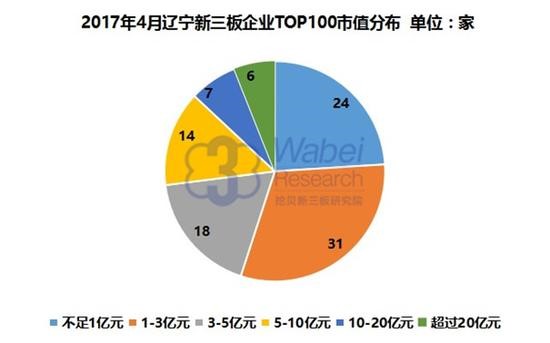 2017年辽宁新三板企业市值TOP100(图1)